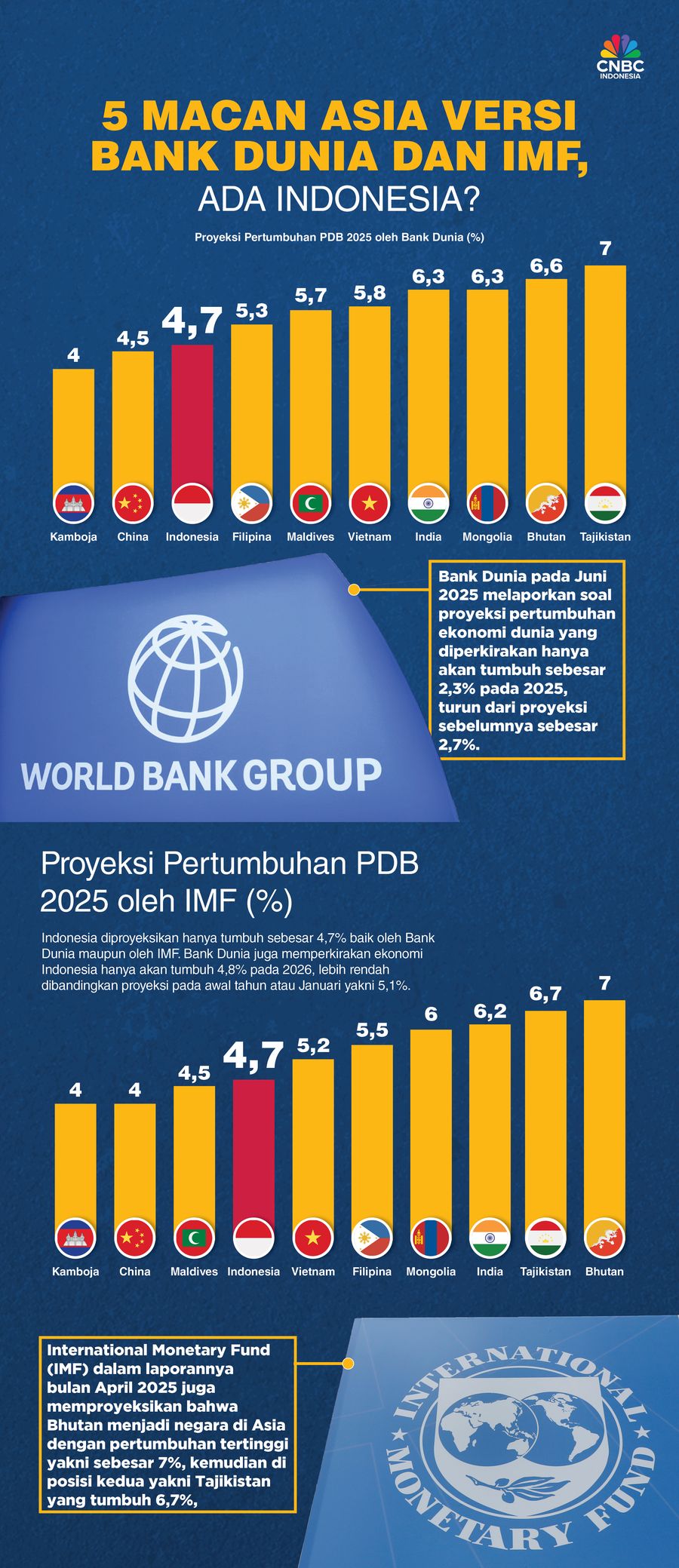 5-macan-asia-versi-bank-dunia-dan-imf-ada-indonesia-1749807019406